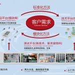 低碳供應(yīng)鏈建設(shè)